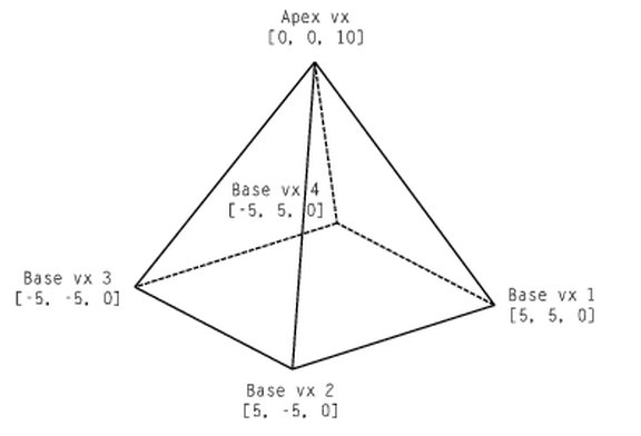 Pyramide mit Angaben