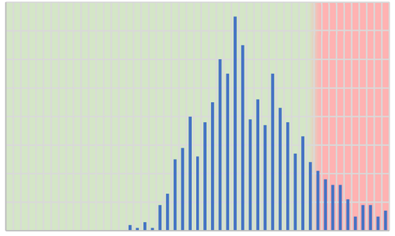 Histogram of water activity results with occurences between 0.3 and 1, peaking roughly at 0.6. For 17.1% of the simulated cases a water activity >0.8 is calculated, exhibiting a high mold risk.