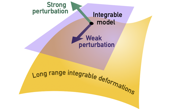 picture of Slow thermalization from integrability breaking