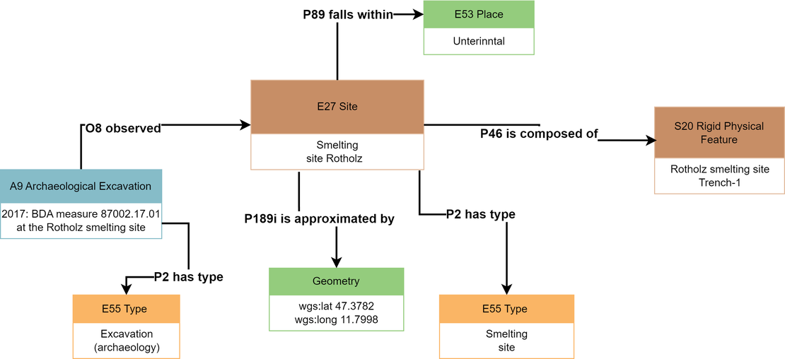 Semantic Modelling in Archaeology – Universität Innsbruck