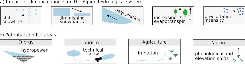 Scheme depicting the impact of climatic changes on an Alpine hydrological system as well as potential conflict areas.
