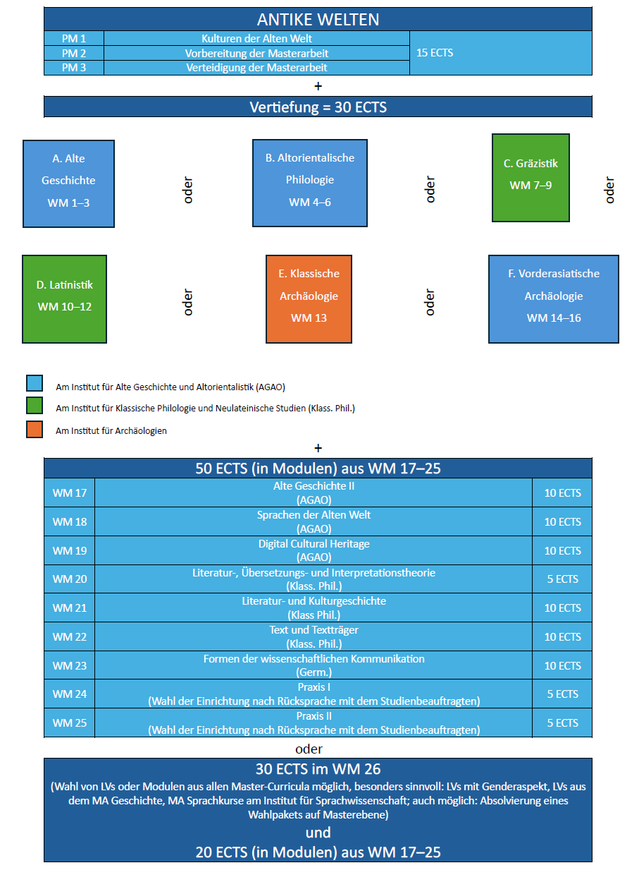 MA Antike Welten: Aufbau des Studiums