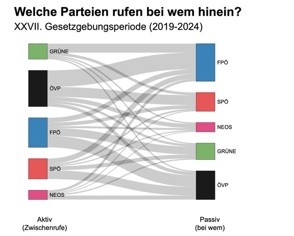 Dieses Sankey-Diagramm visualisiert die Verteilung von Zwischenrufen zwischen den Fraktionen im österreichischen Parlament während der XXVII. Gesetzgebungsperiode.