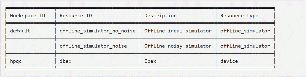 Tabelle für Seite Qiskit AQT Provider