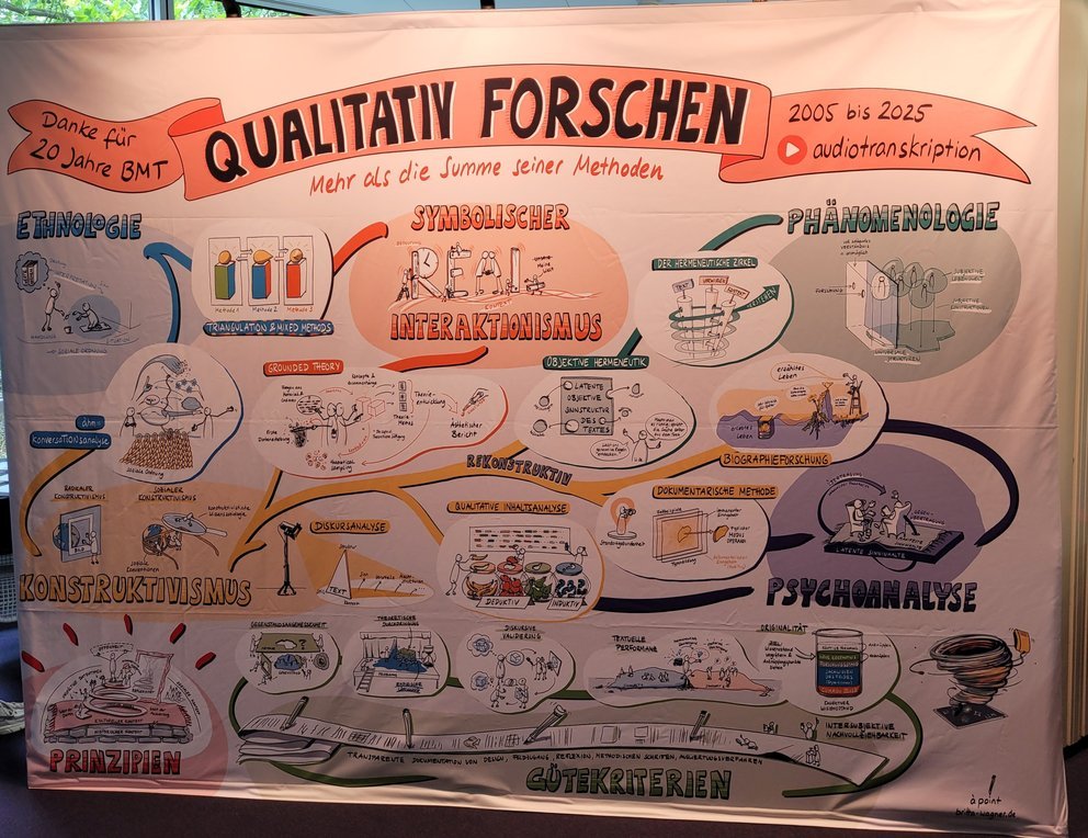 Übersicht über die Lehr- und Lerninhalte des Berliner Methodentreffs 2025
