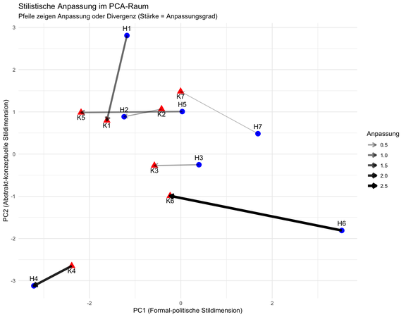 Zweidimensionale PCA-Stilraumanalyse zur Darstellung der stilistischen Anpassung und Divergenz zwischen den Untersuchungsobjekten Host und Krah