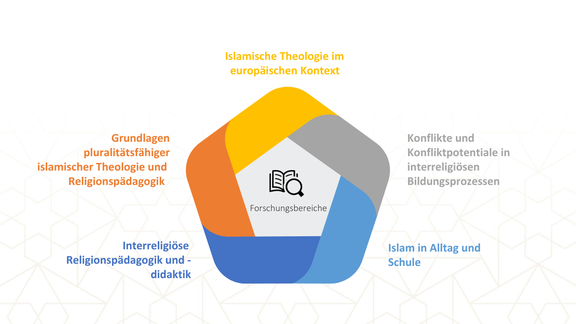 Darstellung Forschungsbereiche