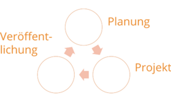 Schematische Darstellung Forschungsdatenmanagement
