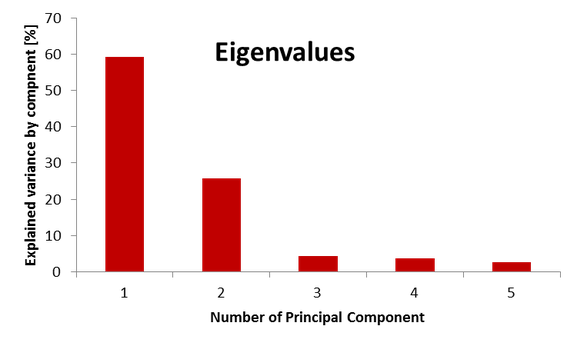 Eigenvalues