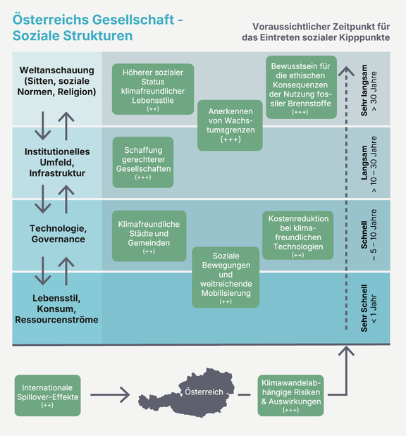 Österreichs Gesellschaft - Soziale Strukturen