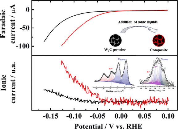 Highly Active W2C-Based Composites for the HER in Alkaline Solution: the Role of Surface Oxide Species