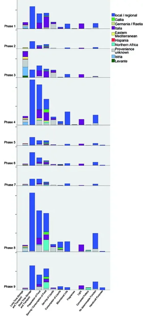 Herkunft und Funktion der Keramik aus dem Atriumhaus