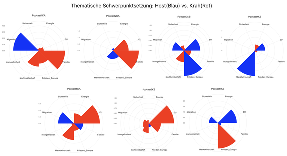 Sieben Netzdiagramme stellen die thematischen Schwerpunktsetzung im Vergleich zwischen Host (Blau) und Krah (Rot) über verschiedene Podcast-Folgen dar.