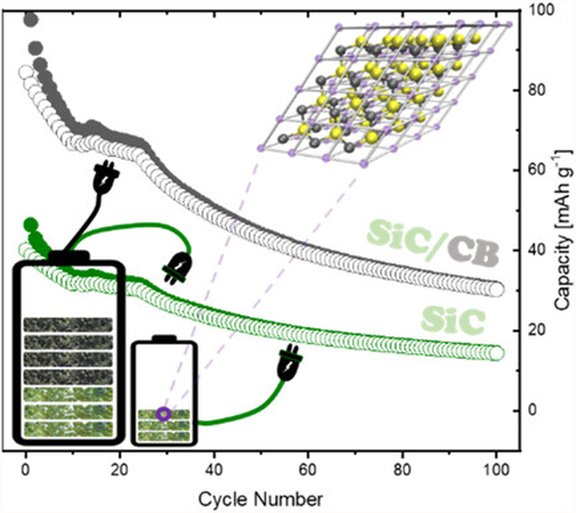 SiC for Li-Ion Batteries
