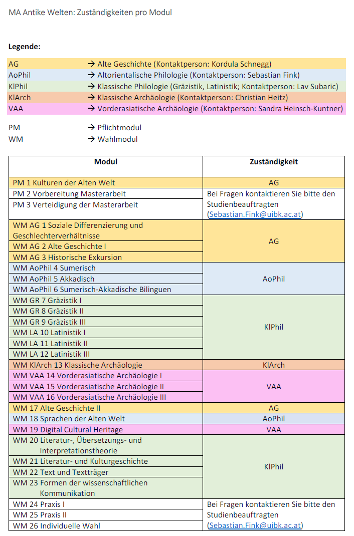 MA Antike Welten: Zuständigkeiten pro Modul
