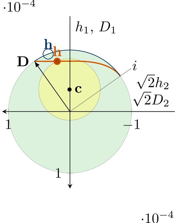 constitutive_modelling_of_cyclic_loading_paths