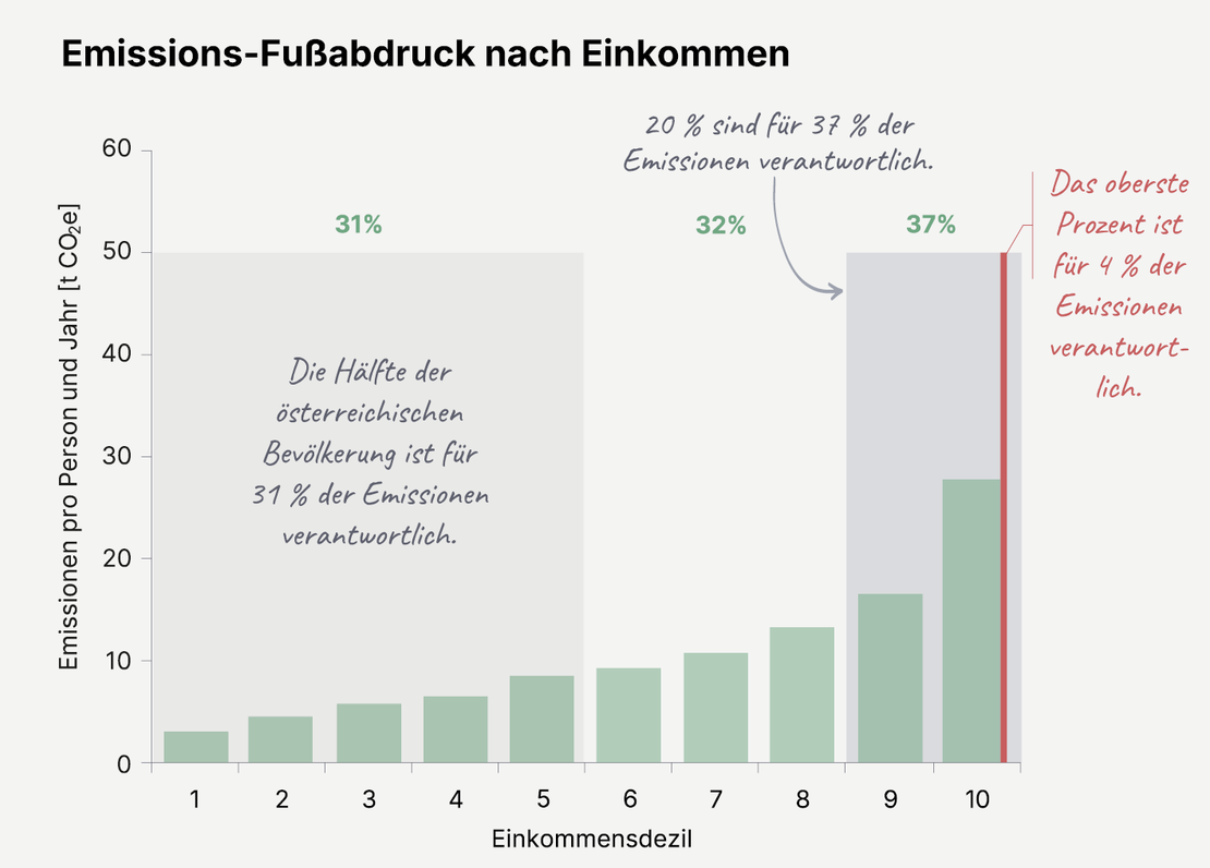 Balkendiagramm zum Emissions-Fußabdruck nach Einkommen in Österreich