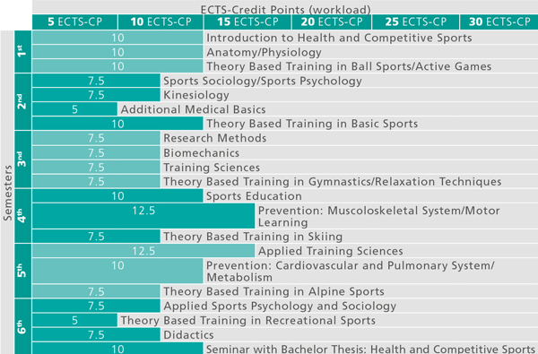 Recommended course sequence for Bachelor Programme Health and Competitive Sports
