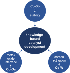 Intermetallic-Based Materials for Methane Dry Reforming