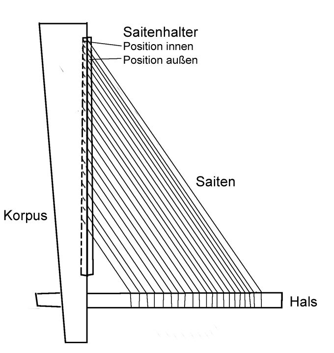 Schemazeichnung Winkelharfe