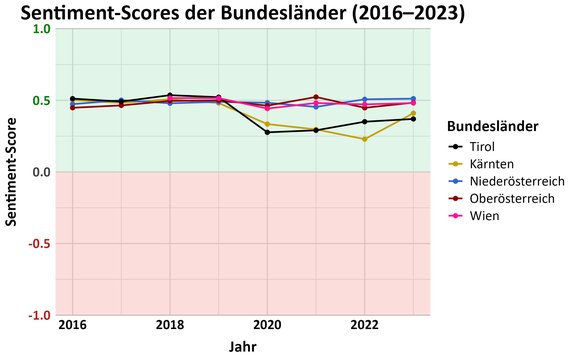 Sentiment-Scores der Bundesländer (2016-2023)