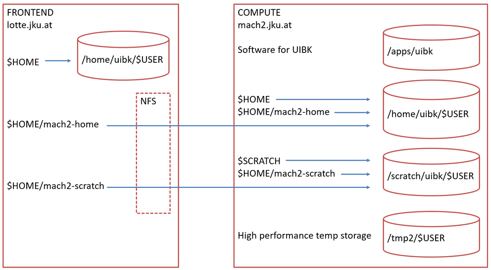 mach2 config