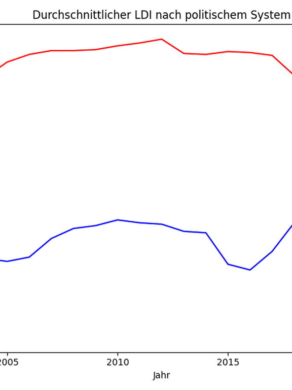 Volatilität der Demokratiequalität nach System von 2000-2024