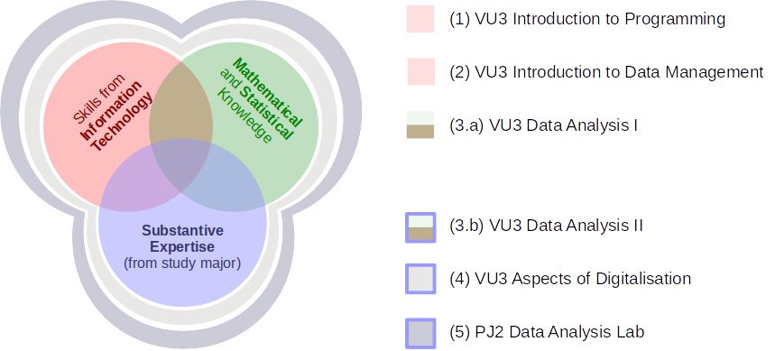 Visuelle Darstellung unserer Module (drei Kreise) und wie diese ineinandergreifen bzw. die erlernten Fähigkeiten überlappen.