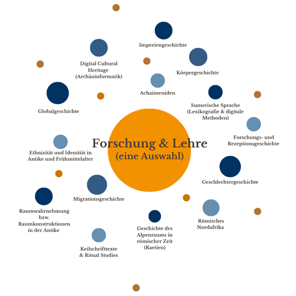 In der Mitte vor einem großen orangen Kreis steht "Forschung & Lehre (eine Auswahl)" und rundherum sind verschiedengroße blaue und orange Bälle angeordnet, denen Begriffe zugewiesen sind.