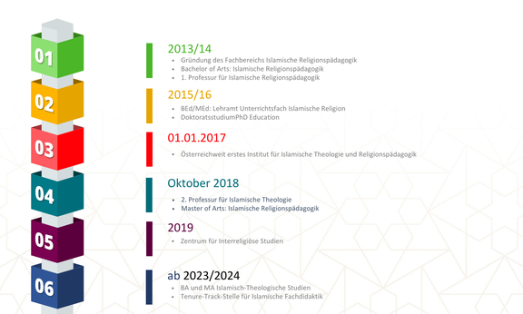 Darstellung Geschichte des Instituts