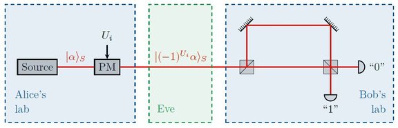 Security of differential phase shift QKD from relativistic principles