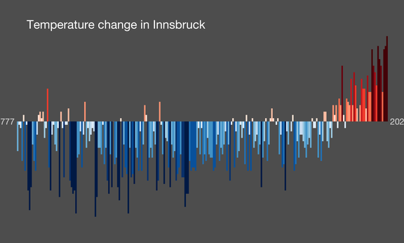 Grafik mit den Durchschnichtstemperaturen in Innsbruck