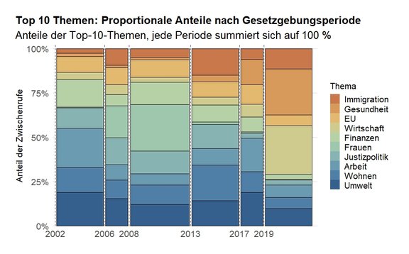 Ein gestapeltes Diagramm zeigt die prozentuale Entwicklung der zehn häufigsten Themen bei Zwischenrufen, von Umwelt bis Immigration, über verschiedene Gesetzgebungsperioden seit 2002.