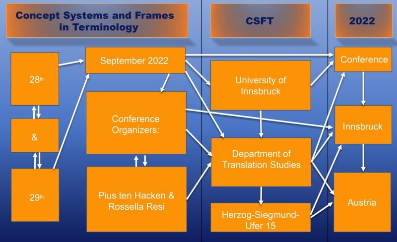 Concept Systems and Frames in Terminology (CSFT) 2022