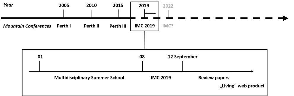 Time Line