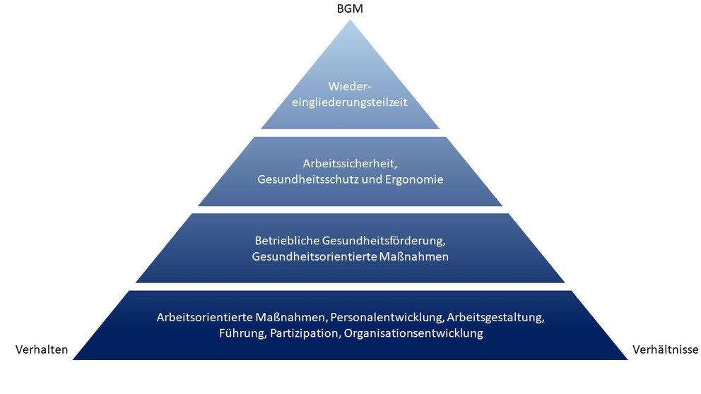Blaue Pyramide mit vier aufeinander aufbauenden Feldern: Arbeitsorientierte Maßnahmen, Betriebliche Gesundheitsförderung, Arbeits- und Gesundheitsschutz und Strukturelle Implementierung