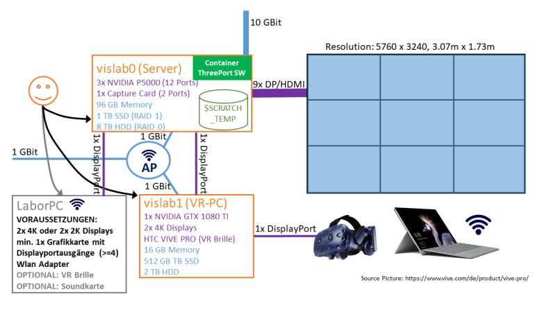 Visual Interaction Lab 1669 Architektur