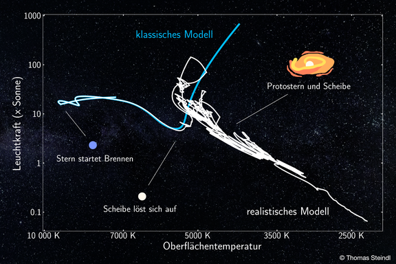 Grafische Darstellung der Entwicklung von Sternen nach klassischem und modernem Modell