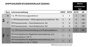 Praktika im Studienverlauf