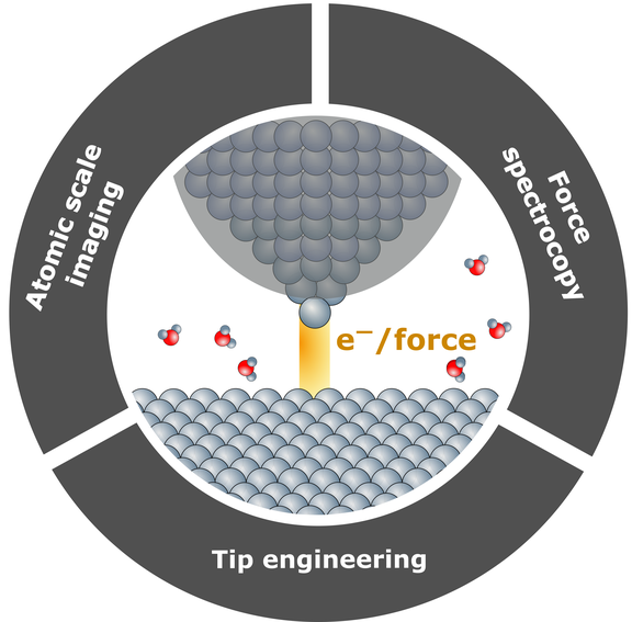 Table of content graphics