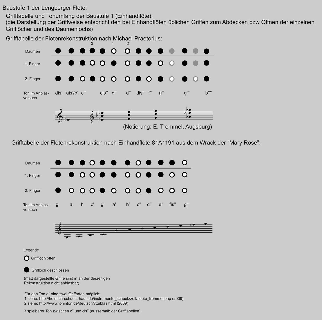 Baustufe 1 Grifftabelle