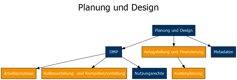 Planung-Design