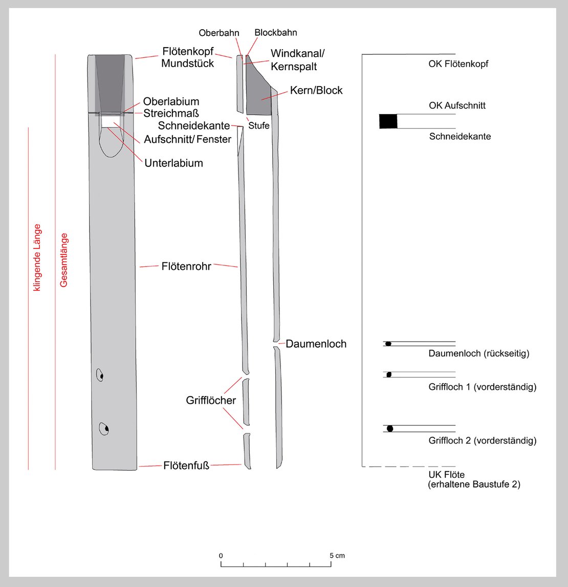 Bauteile, Benennungen und Abstände der Bohrungen zueinander