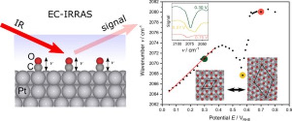 Rationalizing the “anomalous” electrochemical Stark shift of CO at Pt(111) through vibrational spectroscopy and density-functional theory calculations