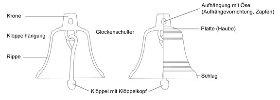 Terminologie Bronzeglocke MA/NZ