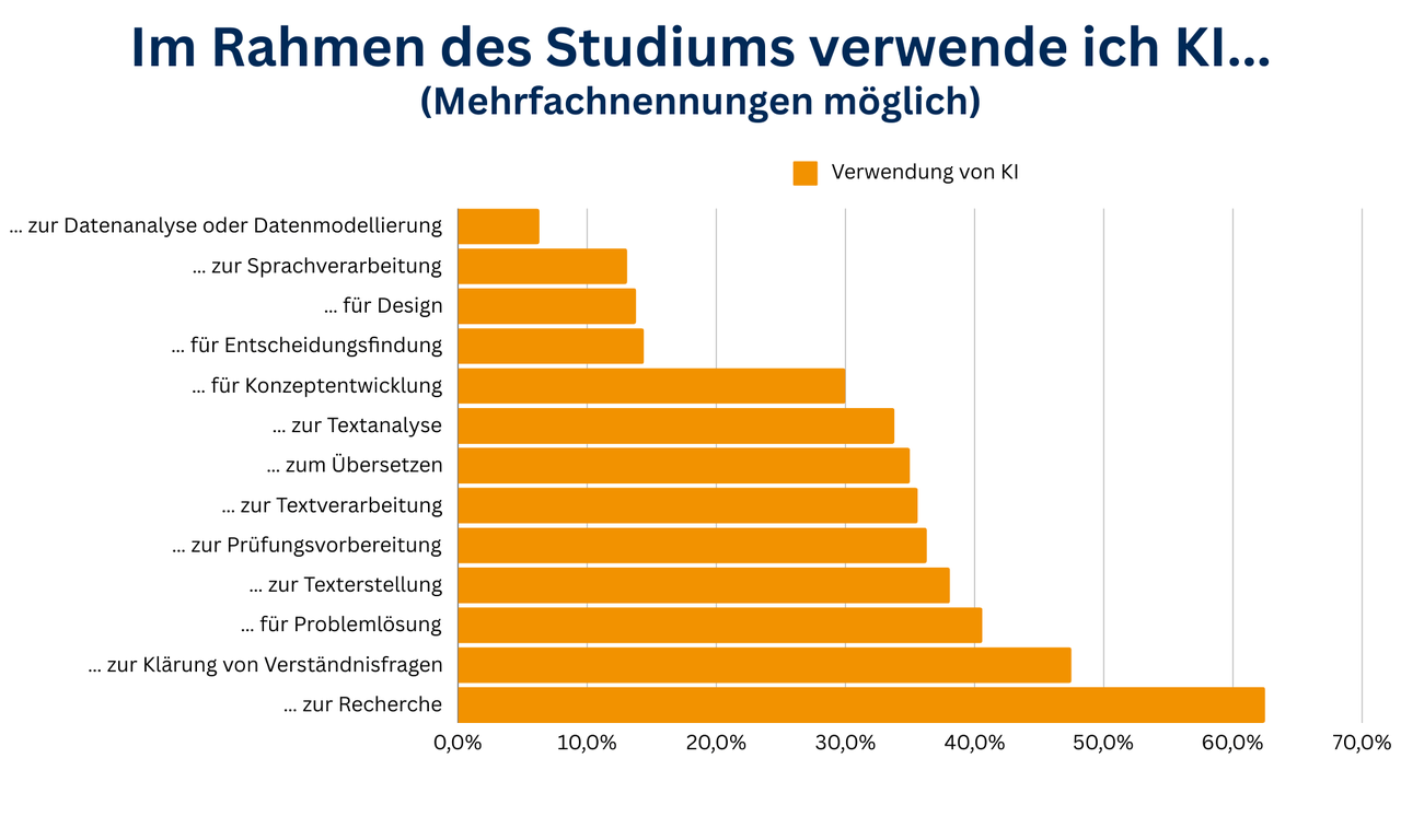 Das Balkendiagramm zeigt die Ergebnisse einer Umfrage unter Studierenden und gibt an, wie Studierende im Rahmen ihres Studiums nutzen.