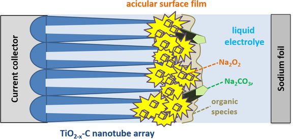 Surface Film Formation