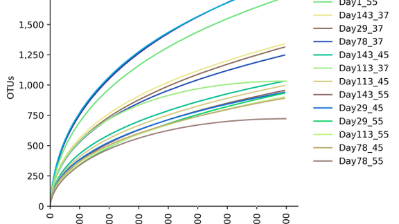 Line plot showing rarefaction curves based on OTU counts of sequencing data generated in course of a biogas research project