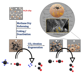 Regeneration of Ni–Zr Methane Dry Reforming Catalysts in CO2: Reduction of Coking and Ni Redispersion