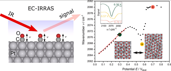 Rationalizing the “anomalous” electrochemical Stark shift of CO at Pt(111) through vibrational spectroscopy and density-functional theory calculations
